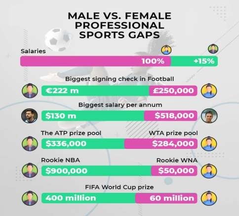 male vs female professional sports gaps
